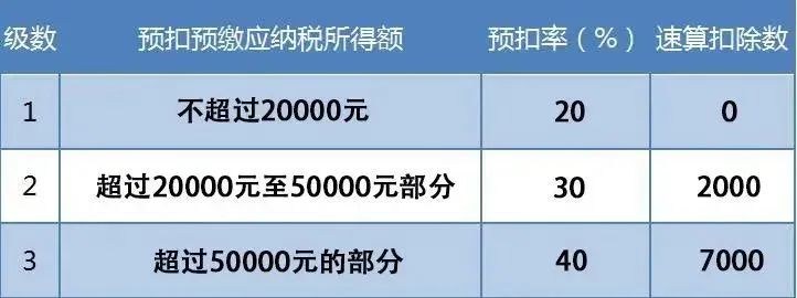 支付给个人的劳务报酬，6个常见的涉税误区你清楚吗？插图