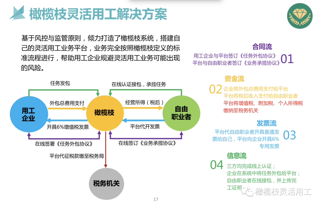 灵活用工其常见的模式有哪些？适合什么行业？插图2