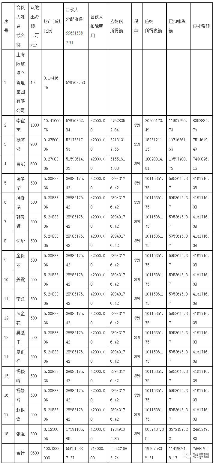 企业偷税被查！18名合伙人补缴个人所得税近8000万插图1