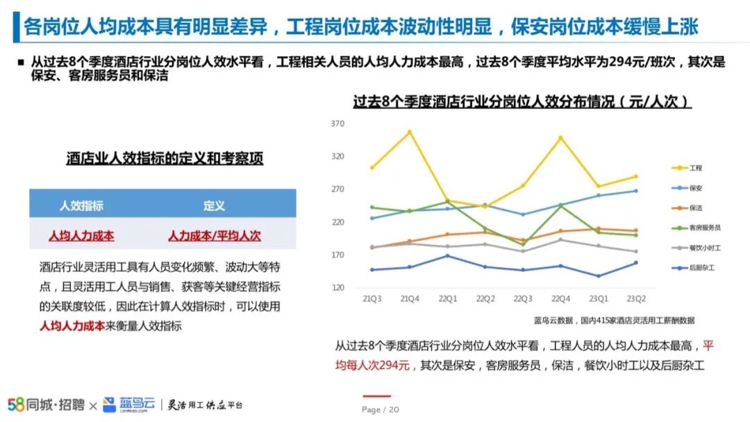 2023中国酒店业灵活用工洞察报告插图10