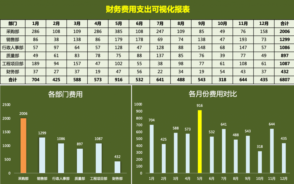 可视化财务报表-费用支出可视化报表、年度收支分析表插图