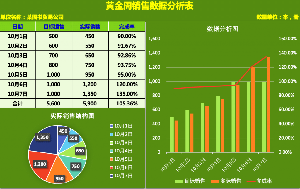 可视化财务报表-黄金周销售数据分析表带自动分析图插图