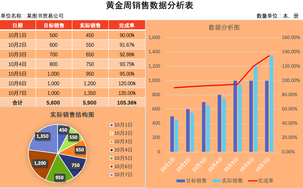 可视化财务报表-黄金周销售数据分析表带自动分析图插图1