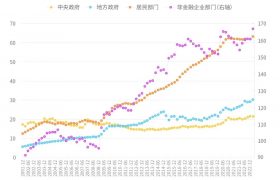 中国债务余额超350万亿，谁欠的钱最多？缩略图