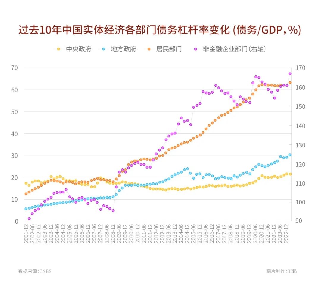 中国债务余额超350万亿，谁欠的钱最多？插图