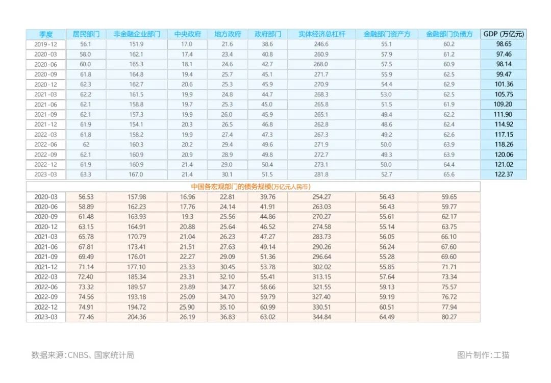 中国债务余额超350万亿，谁欠的钱最多？插图1