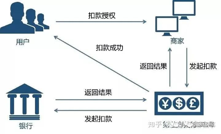 【深度解析】第三方支付的分类、接口与支付流程插图1