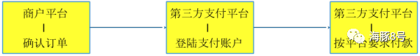 【深度解析】第三方支付的分类、接口与支付流程插图3