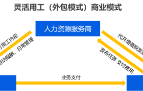 依法保障灵活就业，支持用人单位依法依规灵活用工缩略图