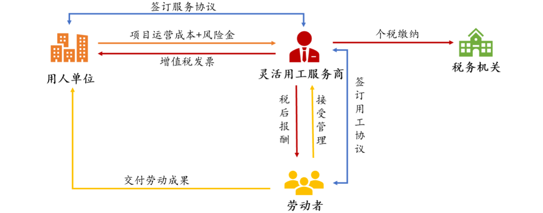 灵活用工的现状与趋势研究 | 研究院观点插图1