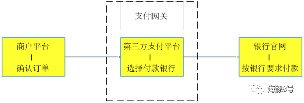 【深度解析】第三方支付的分类、接口与支付流程插图2