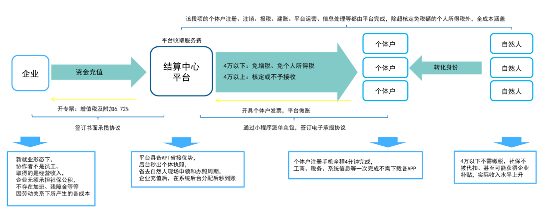 灵活用工结算、个体户和自然人代开，哪种方式更节税？插图2