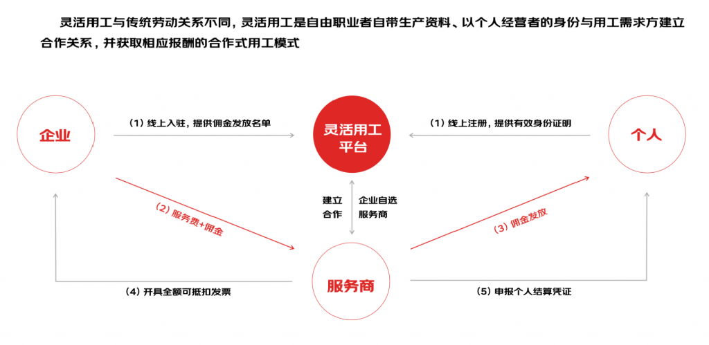 京灵活用工平台对有工作的个人有影响吗？插图