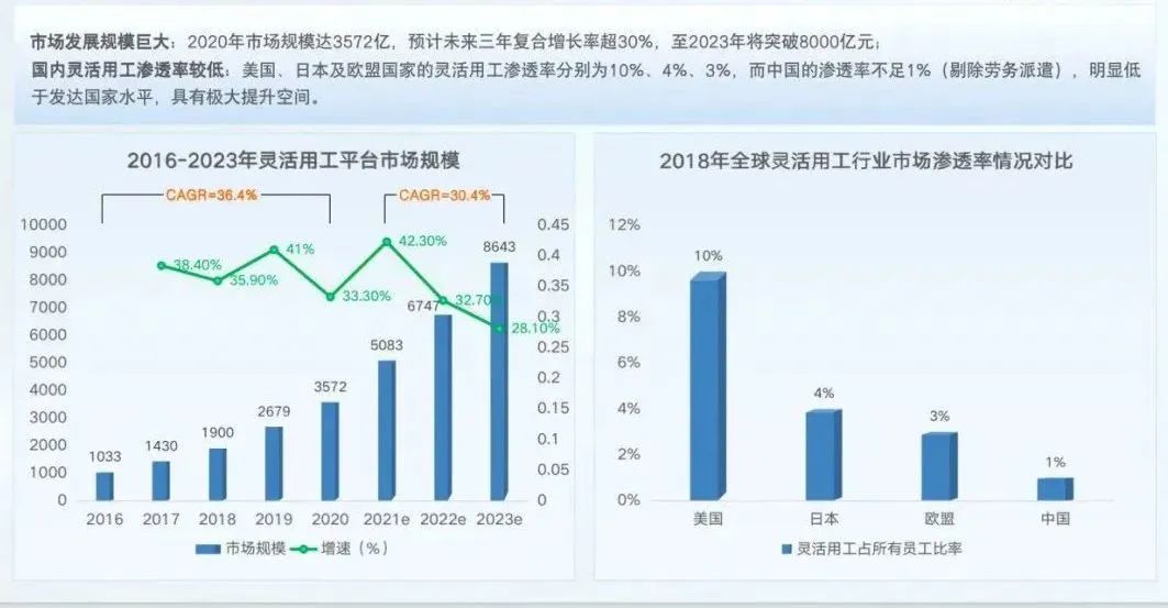 灵活用工行业发展新趋势：规范化、智能化、平台化插图2