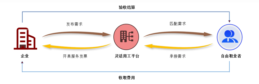 灵活用工！颠覆传统用工模式，平台业态备受青睐插图3