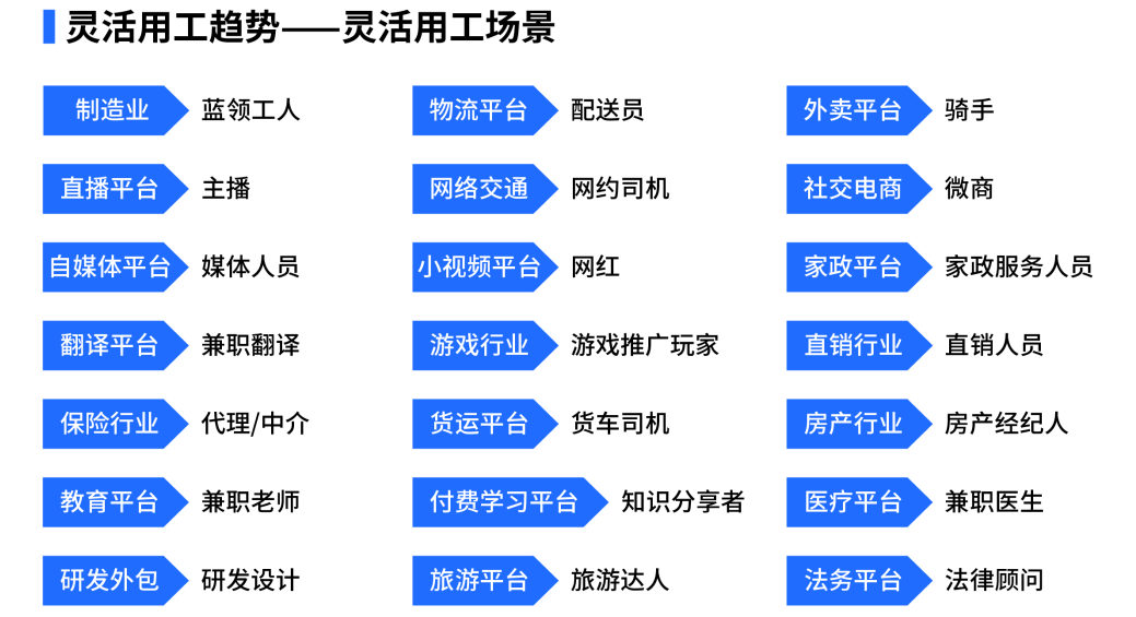 灵活用工行业发展新趋势：规范化、智能化、平台化插图3