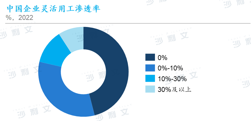 行业洞察丨中国灵活用工行业焕发新活力，数字化及互联网推动整体市场需求插图5