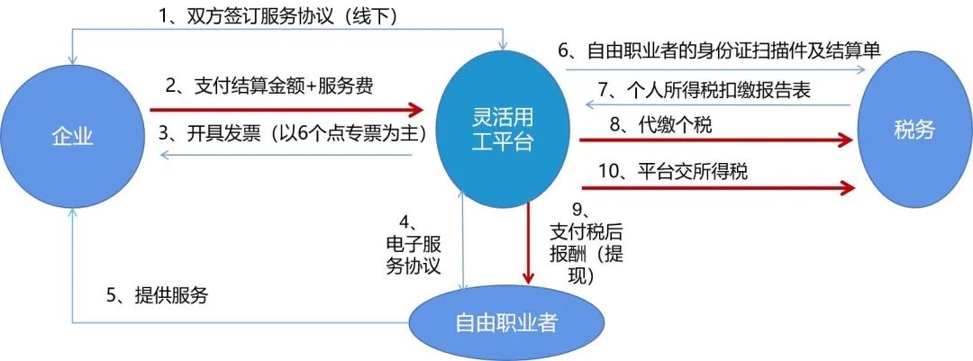 什么是灵活用工？为何如此受追捧？插图4