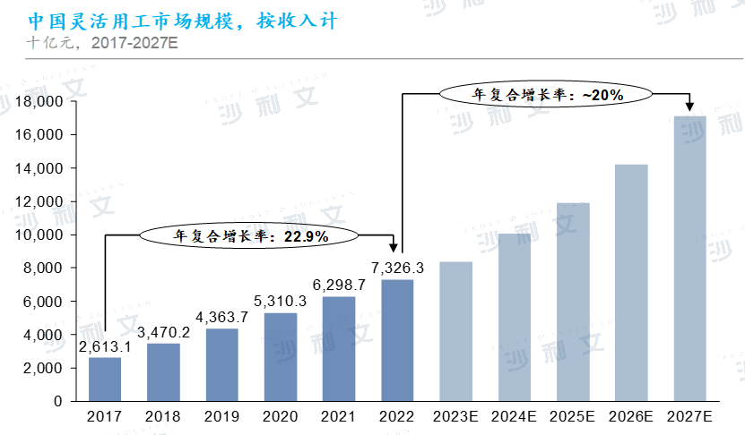 行业洞察丨中国灵活用工行业焕发新活力，数字化及互联网推动整体市场需求插图4