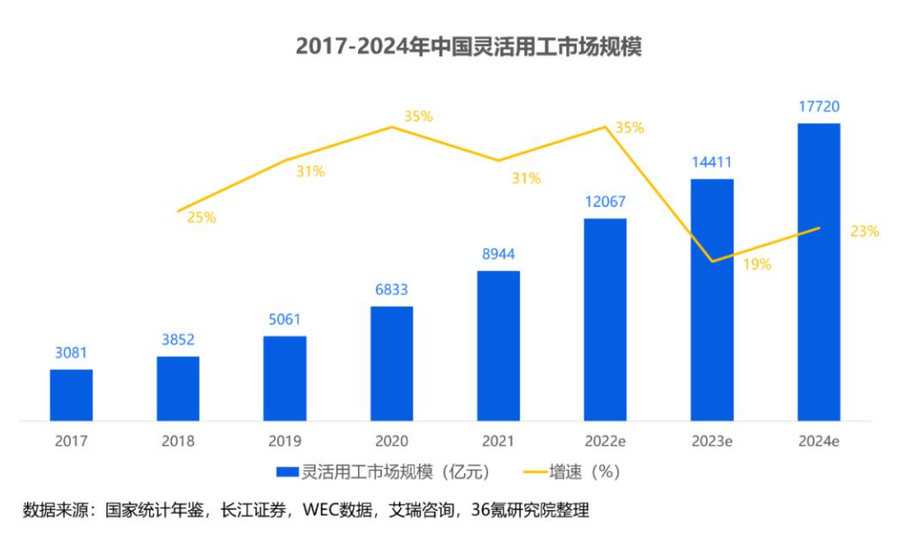 助力企业降本增效 ，一站式灵活用工服务平台受青睐插图1