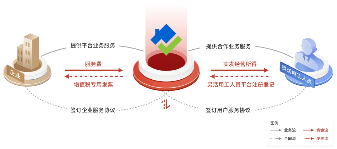 透过现象看本质，告诉你灵活用工平台的原理以及怎么操作的！插图1