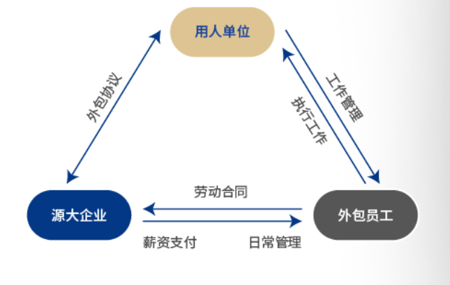 降本增效-利用灵活用工降低企业用人成本插图2