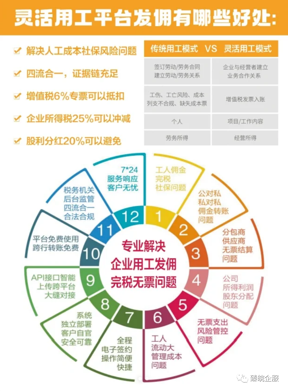 灵活用工平台于企业有哪些好处？解决哪些企业痛点？灵活用工企业应用场景是？企业使用灵活用工如何达到税务筹划的效果？插图1