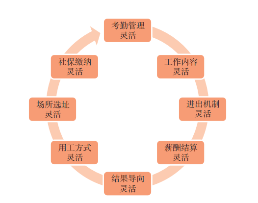 “灵活用工”为何企业和员工都为其着迷？插图1