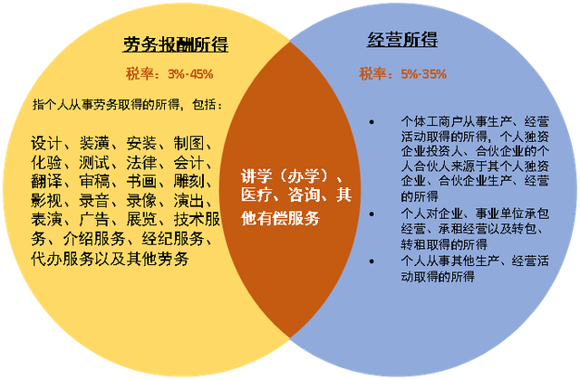 灵活用工场景之下，如何界定个人收入是劳务所得还是经营所得？插图1