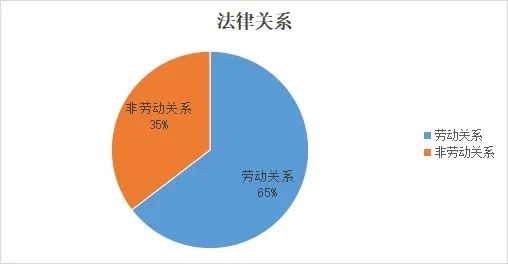 揭开灵活用工模式的“面纱”：事实劳动关系——161起典型劳动争议案例分析插图