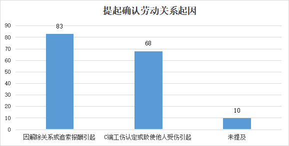 揭开灵活用工模式的“面纱”：事实劳动关系——161起典型劳动争议案例分析插图2