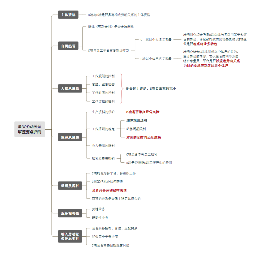 揭开灵活用工模式的“面纱”：事实劳动关系——161起典型劳动争议案例分析插图3